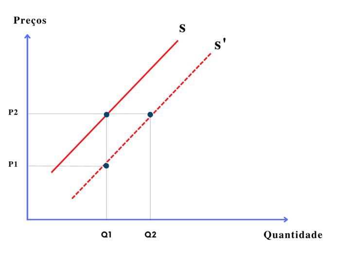 curva de oferta, microeconomia, macroeconomia