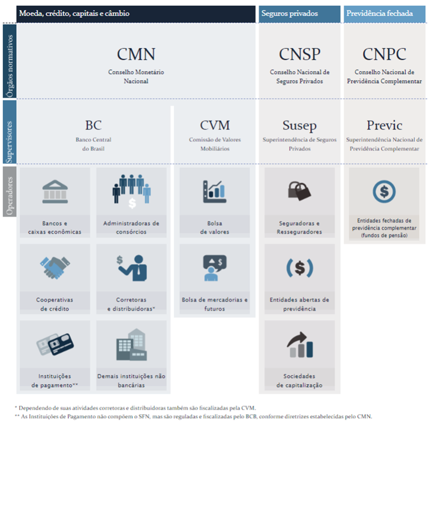 SFN, sistema financeiro nacional, estrutura do sistema financeiro
